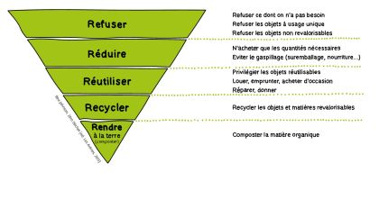 [POPSU] Les déchets comme objets de coopérations territoriales